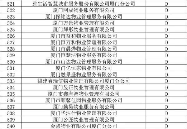 官方认证!厦门物业排名,这58家最牛!这个小区物业费最高插图26 官方认证!厦门物业排名,这58家最牛!这个小区物业费最高插图26