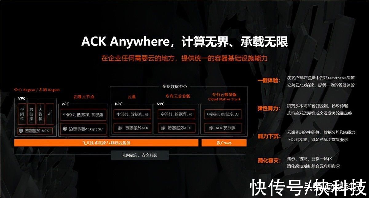 集群|阿里云发布容器服务ACK Anywhere：四大核心能力、统一集群管理