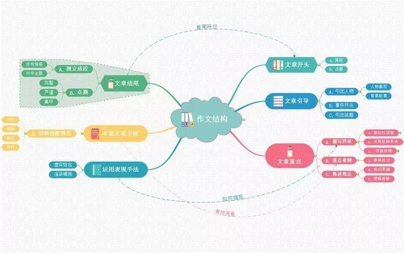 小考小玩|如何运用思维导图来进行考前复习？“小考小玩大考大玩”的说法对吗？