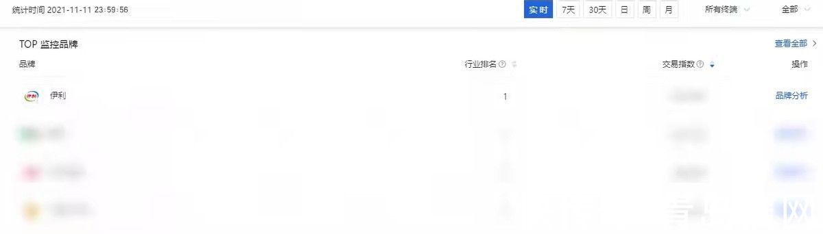 双霸屏|伊利打造双11新品“集结号”全网出圈蝉联乳品份额第一