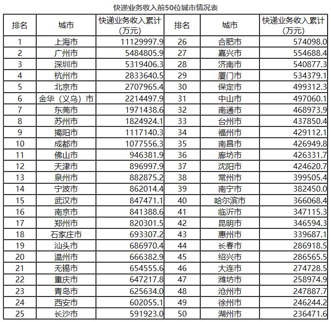 收入完成|前10月全国快递业务量累计完成643.8亿件 同比增长29.6%