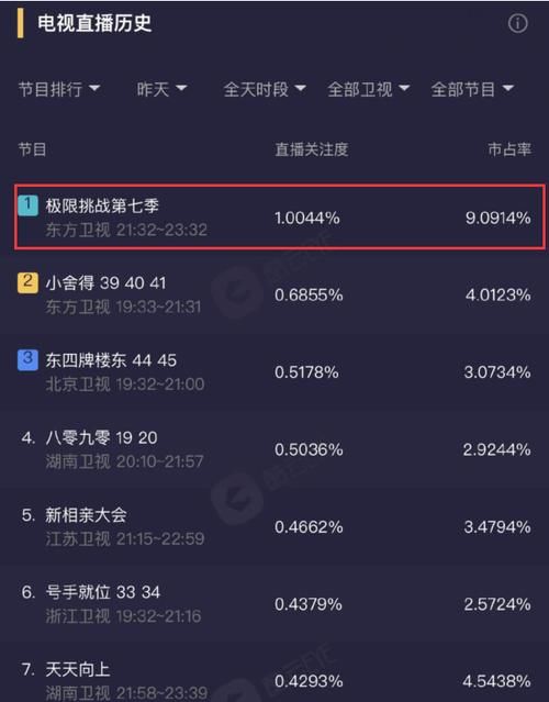 有点尴尬！黄明昊缺席，孙越李沁补位，《极挑》创下收视率新高