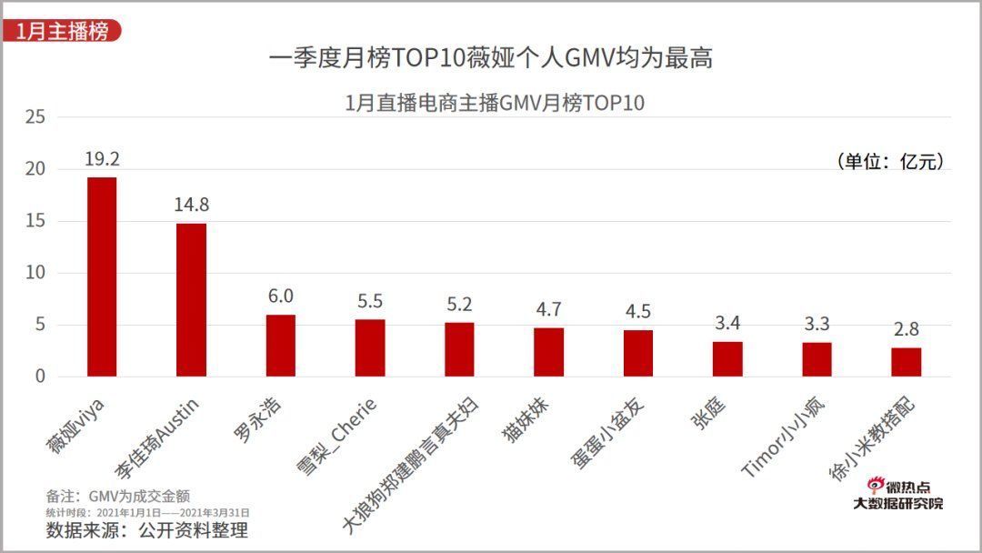 李佳琦|2021年一季度直播电商行业网络关注度分析报告