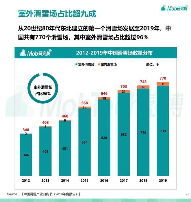 第679期 2021 中国滑雪行业白皮书