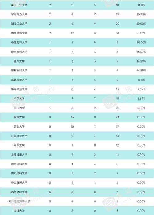 2021年泰晤士中国高校学科排名：90所高校上榜，浙大第1，武大第5