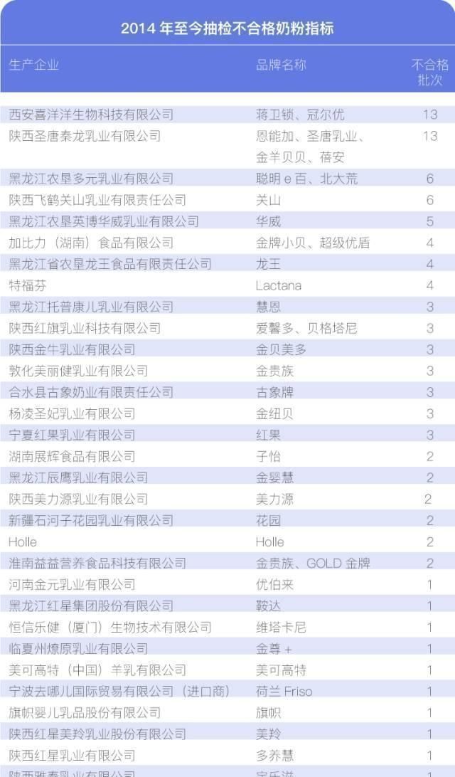 这些奶粉已经被官方列入“黑名单”,可是不少妈妈们还在买