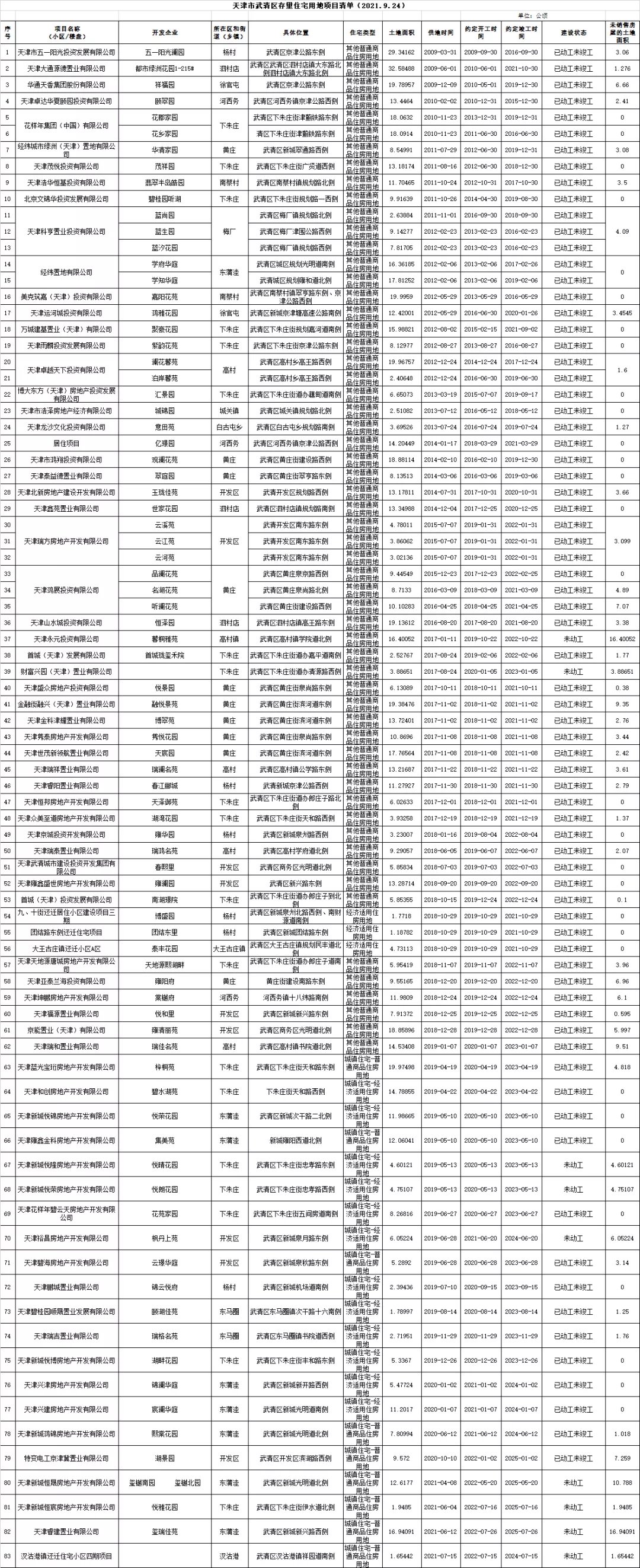 住宅|第三季度天津存量住宅用地面积超七千万!市区+环城占340个!