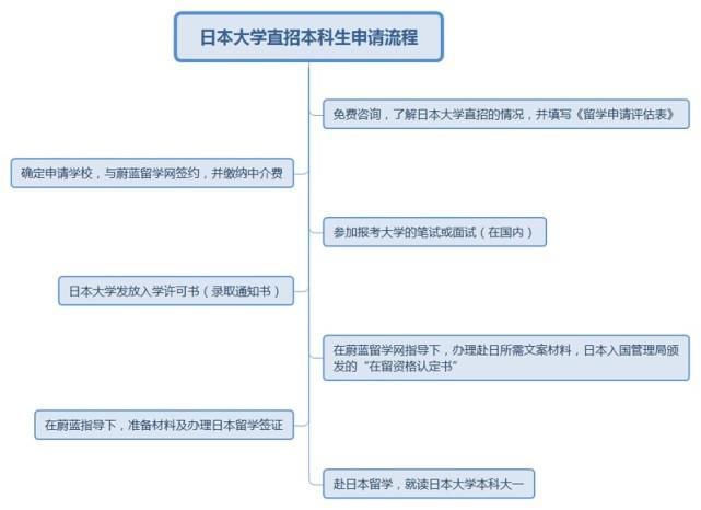 学校|日本大学直升项目：不读语言学校，不去日本考试