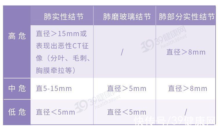 恶性|磨玻璃肺结节是肺癌吗？恶性不取决于大小，这2种尤其要当心