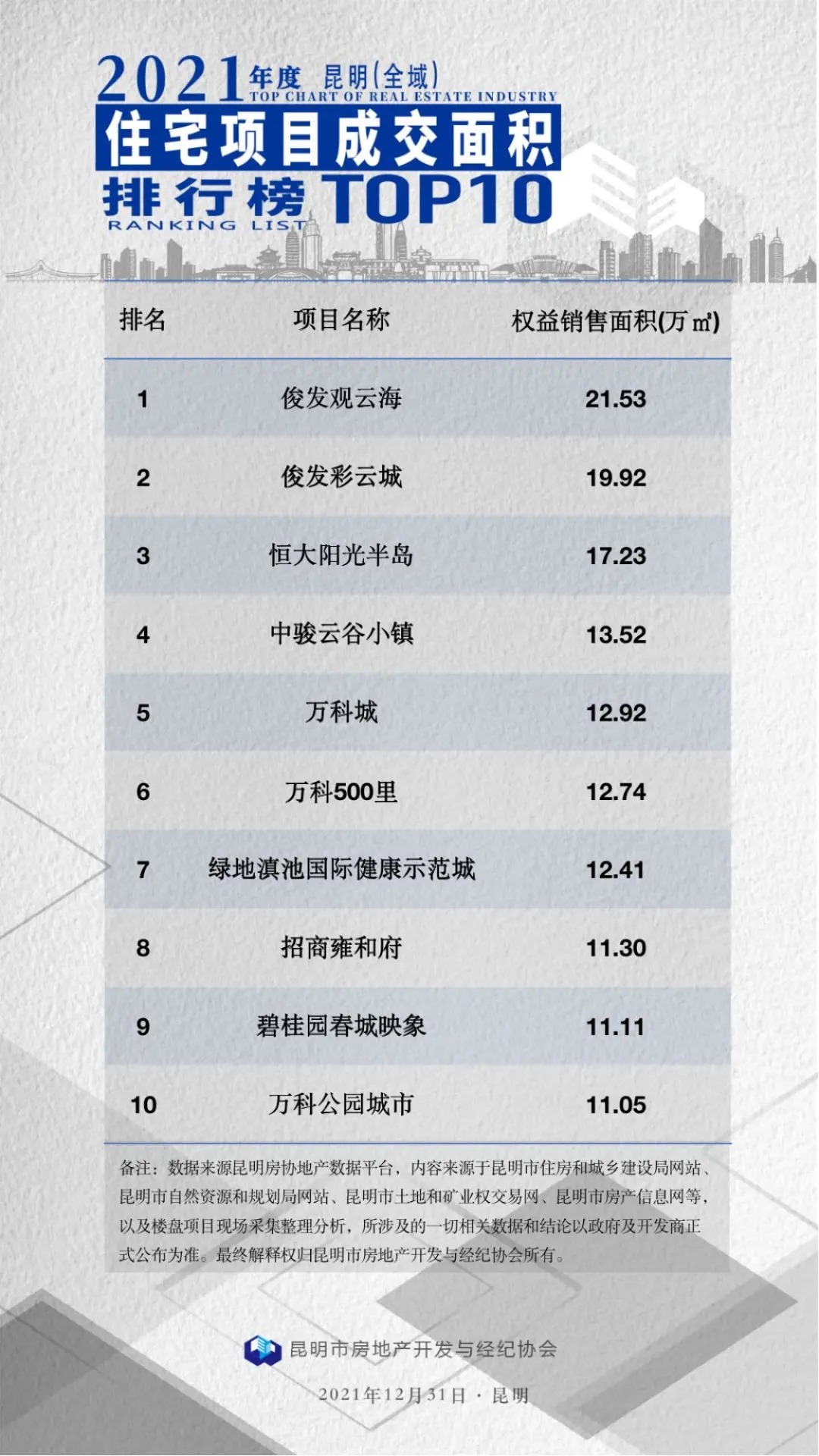 房地产行业|重磅发布:2021年度昆明房地产行业榜单!