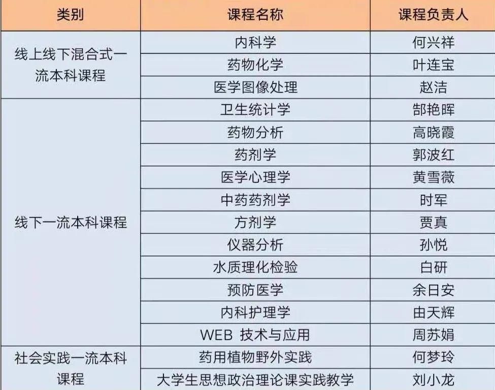 我校16门课程被认定为省级一流本科课程，快来看有没有你的课程！