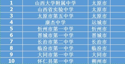 山西省有哪些全国百强高中？在全国排位如何？