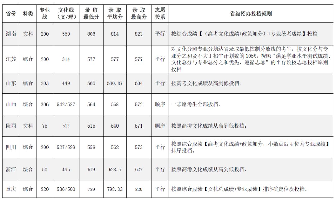 全国双一流院校2020年美术类专业及文化录取线大汇总