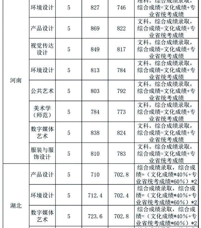 中南大学|你分数够吗？双一流院校艺术类专业文化录取线汇总！