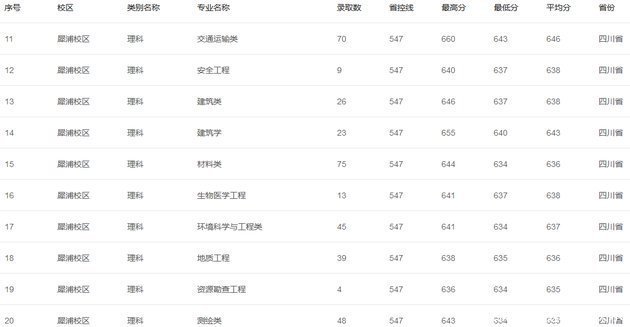 西南交通大学2019年各地高考录取分数线