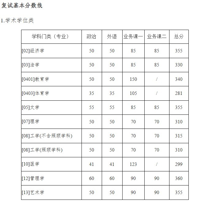 来看！39所院校复试线已公布！高校复试方式统计，线上线下都有！