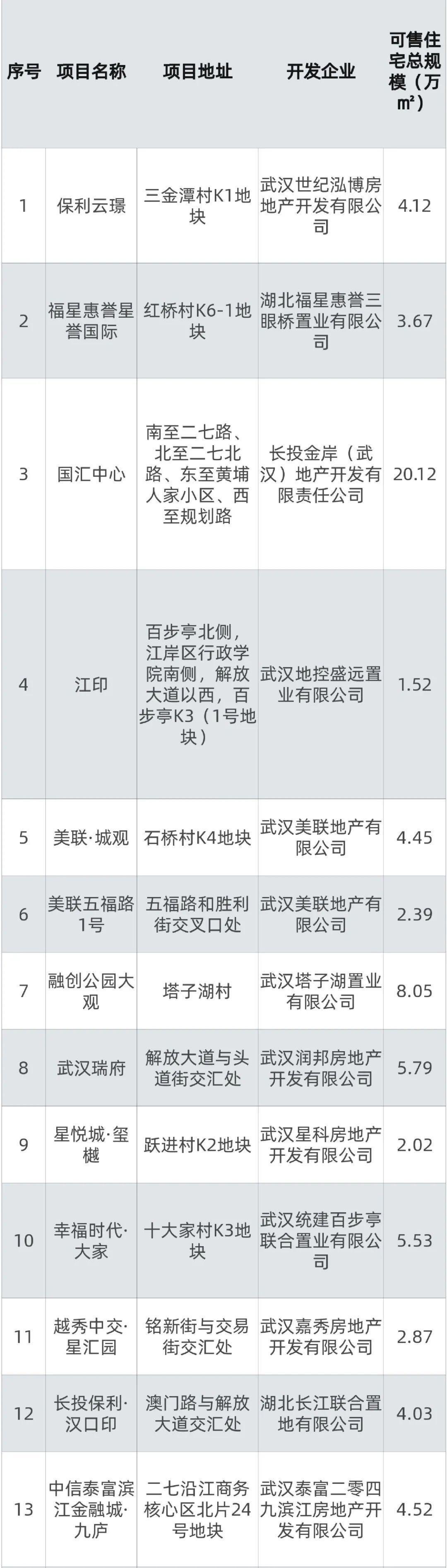 商品房|清单公布，144个！