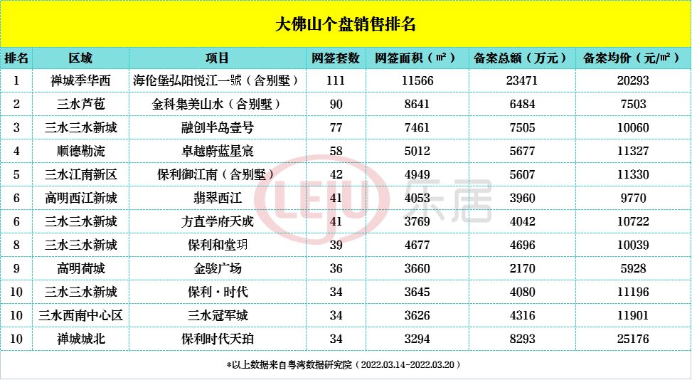 禅城|一周榜单：三水7盘发力！保利4盘入围！禅城盘夺冠