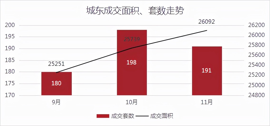 均价|成交量三连涨，均价超2.6万元/㎡！丨11月房价地图