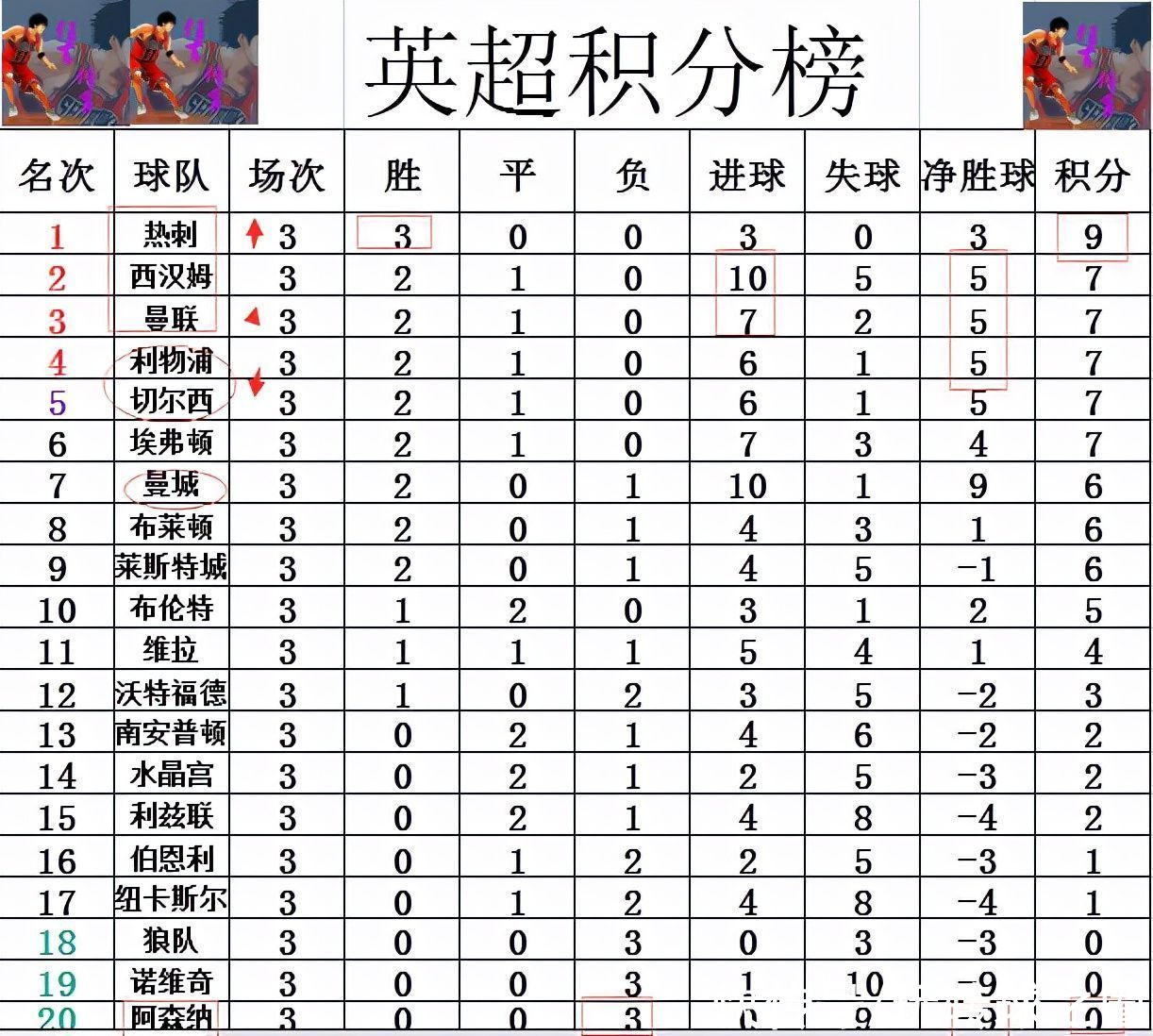 利物浦|英超最新积分战报 热刺3个1：0登顶 曼联超利物浦切尔西升至第3