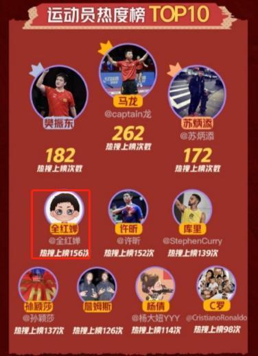 c罗|厉害了!全红婵入围体坛巨星热度榜,力压詹姆斯和C罗,杨倩第9