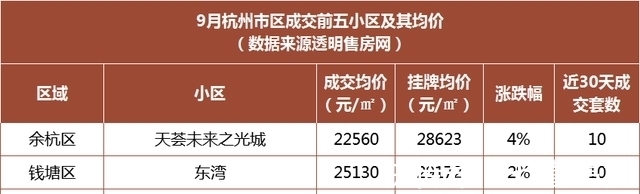 西湖|9月杭州余杭、西湖二手房成交榜出炉！杭州二手房上演“6连降”！