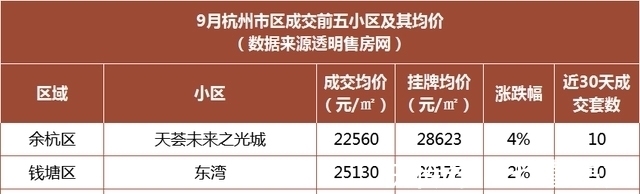 西湖|9月杭州余杭、西湖二手房成交榜出炉!杭州二手房上演“6连降”!