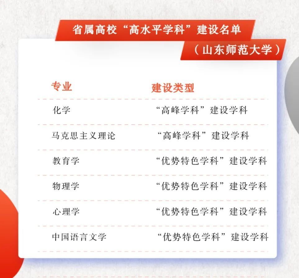 高水平学科|喜报！山东师范大学入选省属高校高水平大学“冲一流”建设高校