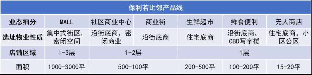 商业产品线|典型房企社区商业产品线及其运营路径