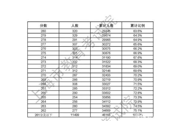 2021上海外语一考、春考成绩发榜！志愿填报最低控制线公布，附成绩分布表