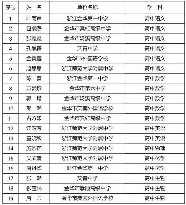 中小学|义乌13名中小学教师获金华“教坛新秀”荣誉！来看看有没有你们班老师