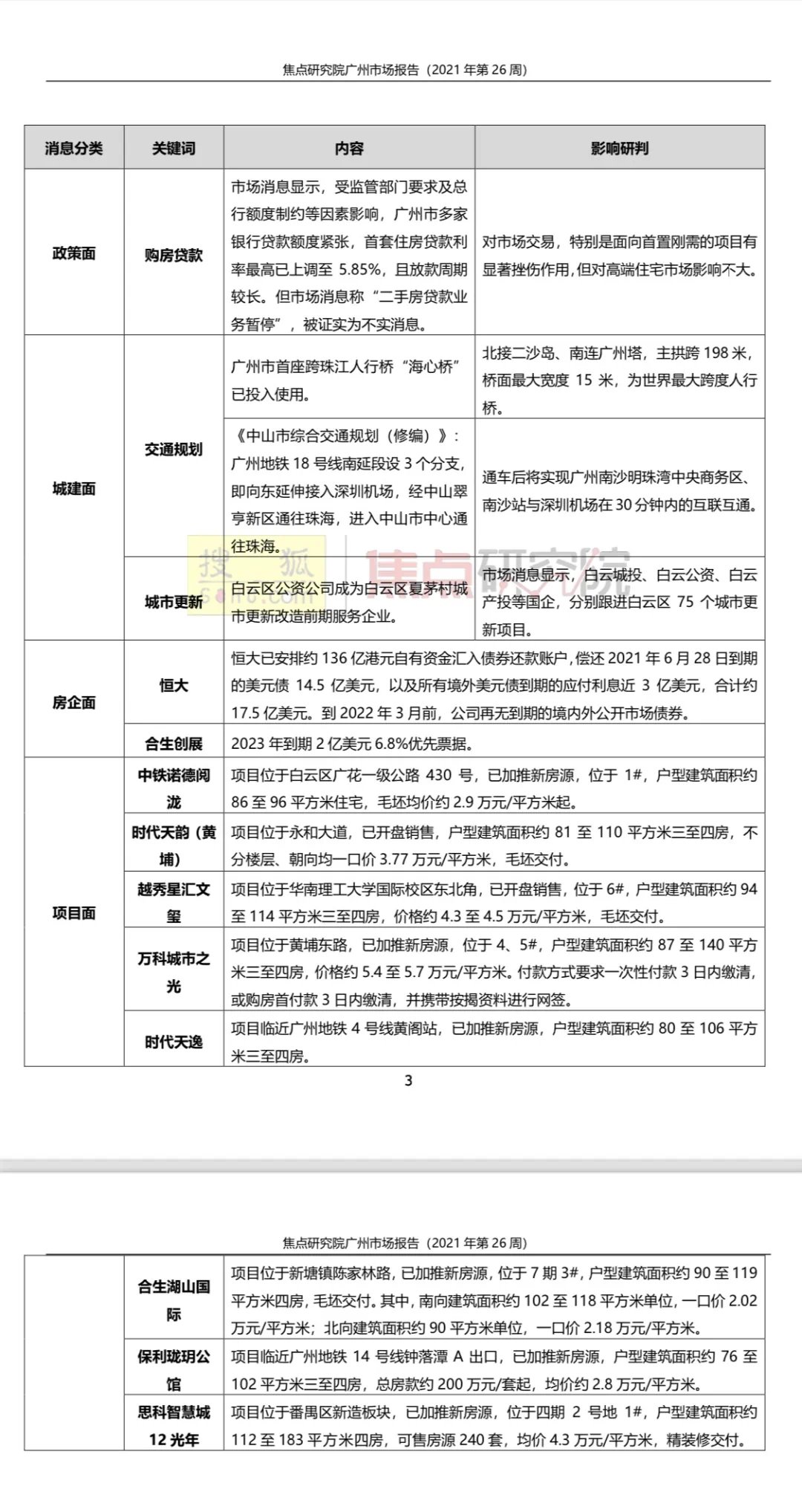 清水房|广州一手住宅成交3559套环比升193%