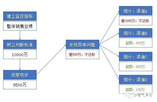 关键点|数据分析，如何诊断业务问题