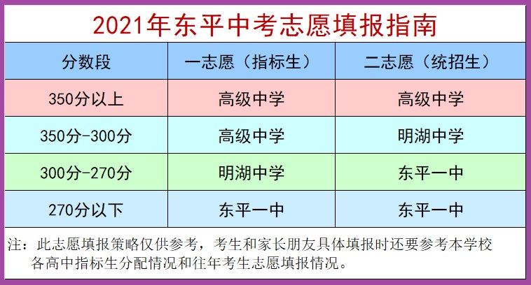 录取|2021中考，东平4个志愿不平行，考生填报既要求稳，也要敢冲