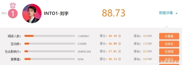 宋亚轩|明星势力榜热度大洗牌,冠军跌下神坛,刘宇的排名引争议