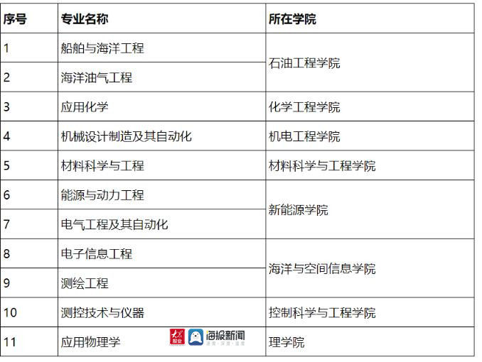 打造一流人才培养平台！中国石油大学（华东）新增11个一流本科专业