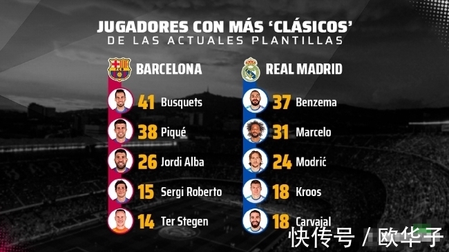 布斯克茨|國(guó)家德比現(xiàn)役上場(chǎng)球員排行:布斯克茨第一本澤馬第三