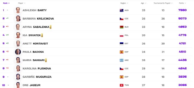 巴多萨|王蔷上升28位!WTA最新排名:康塔维特生涯首进前5