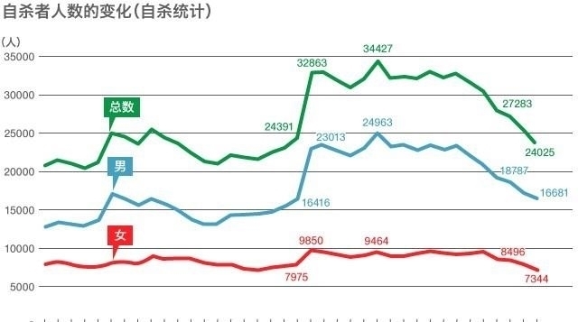 轻人|宅文化横行，日本青年沉迷二次元不恋爱，自杀人数超过新冠人数