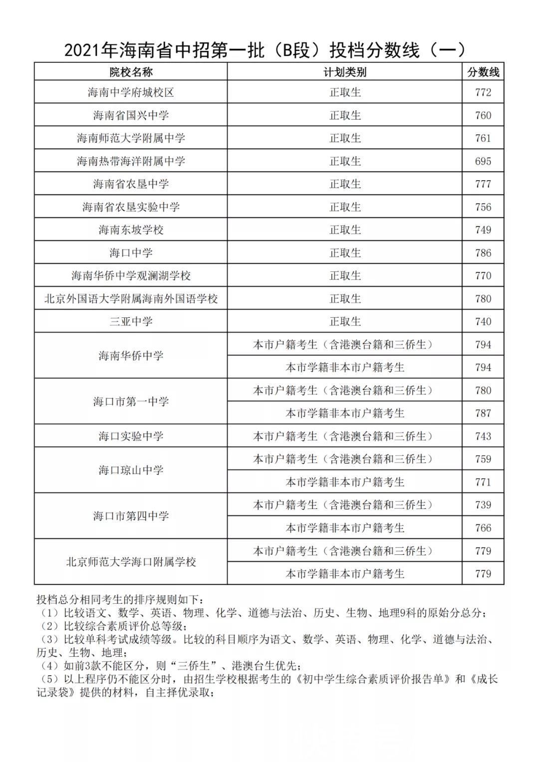 海南|海南6所学校中招第二批投档分数线出炉