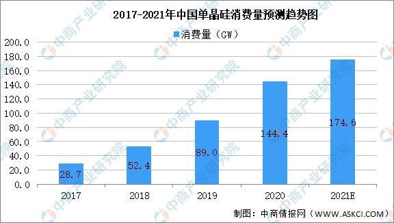 消费量|2021年单晶硅行业市场现状大数据预测分析（图）