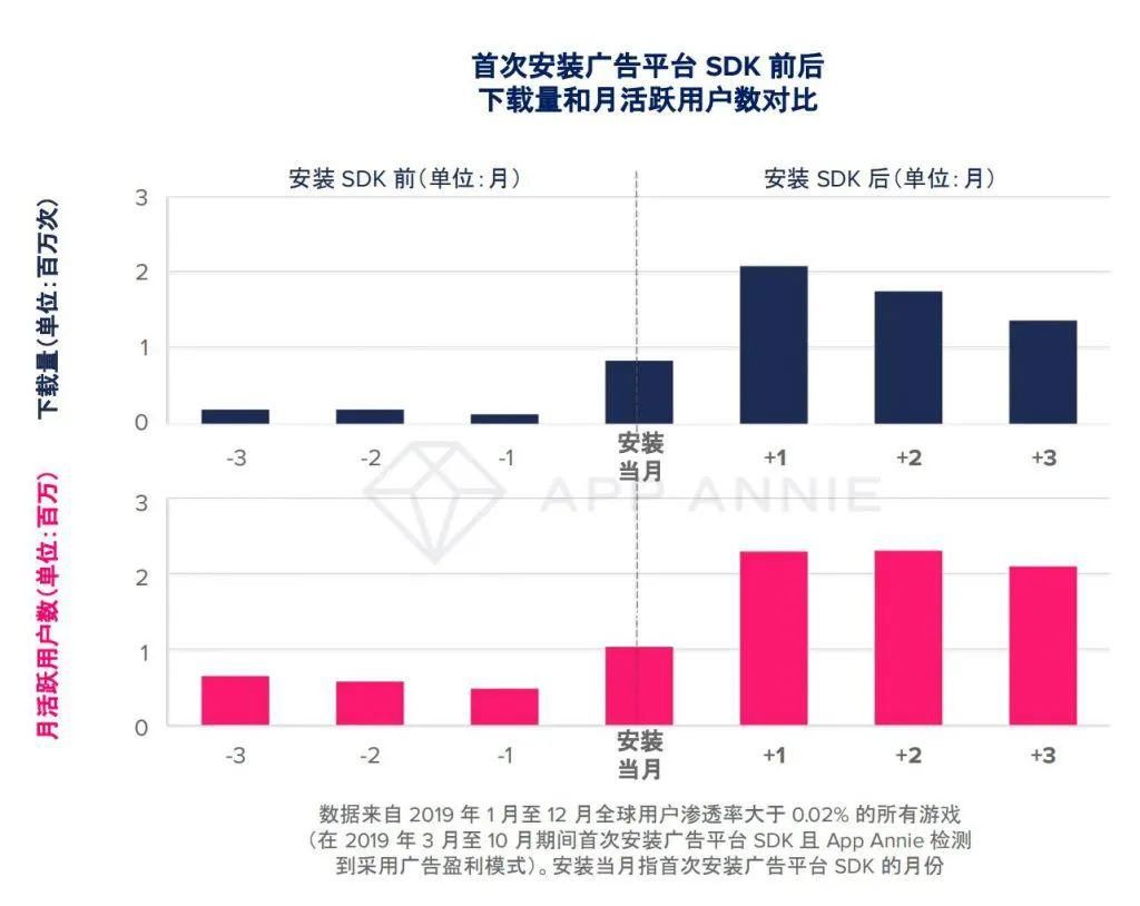 手游市场|大变局？TOP1000手游89%加入广告变现，瓜分2400亿美元广告市场