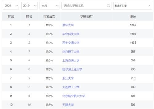 机械工程专业高校排名前10，清华大学孤独求败，哈工大不及北理