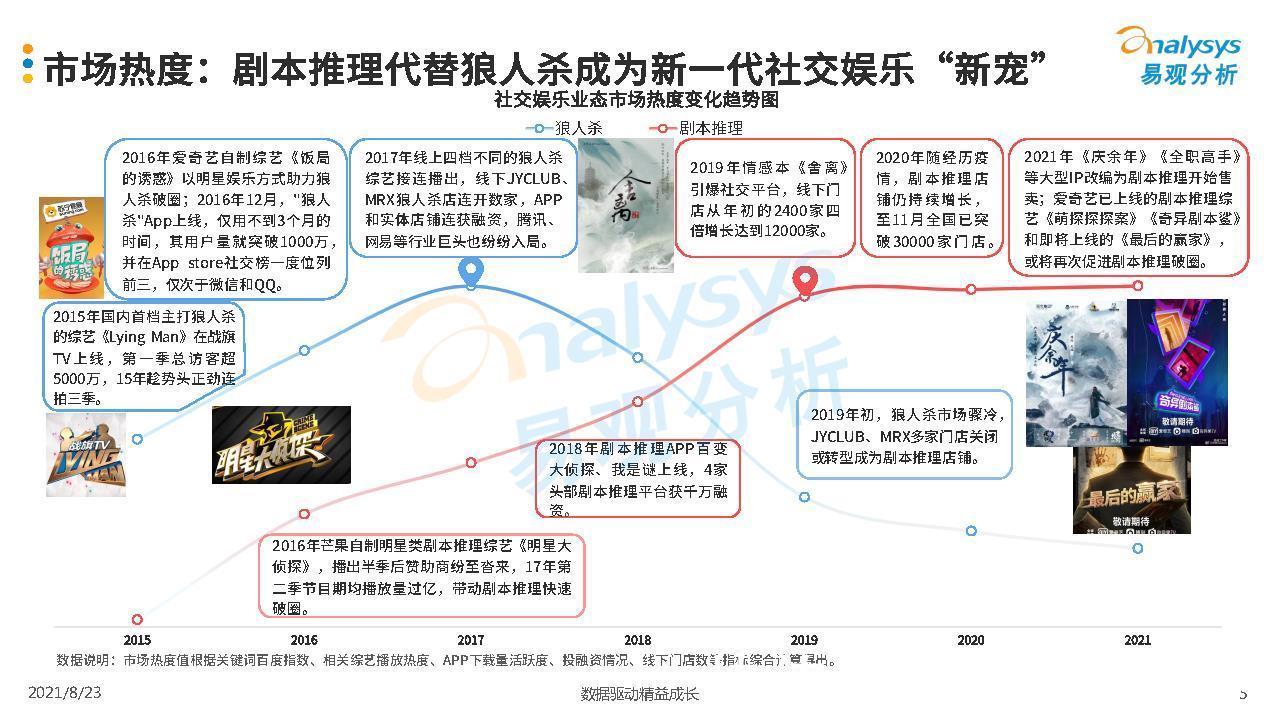 电动汽车|中国剧本推理市场洞察2021-易观