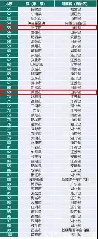 青岛市|[贝壳快讯]黄岛上榜！中国百强区公布