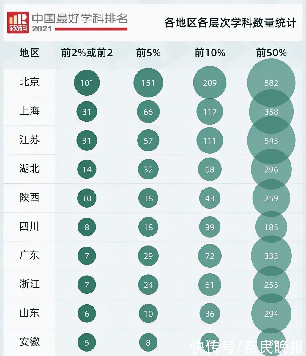 双一流|上海高校“中国顶尖学科”数量全国第2