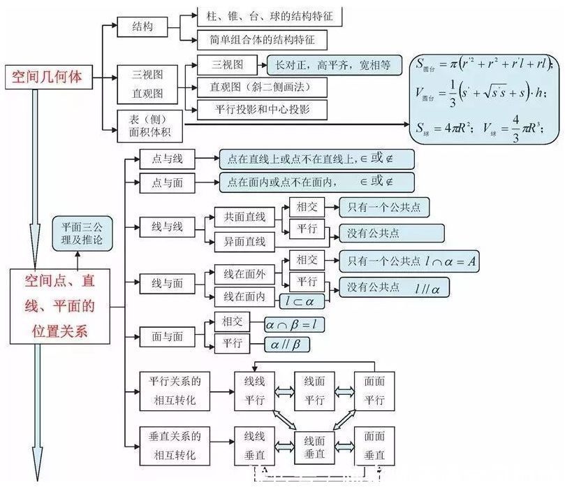 汇总|九科全！2020年高考各科思维导图全汇总，高中三年都适用！