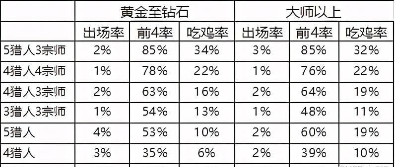 云顶|云顶之弈10.22排行热度吃鸡榜！一图看懂最适合上分阵容