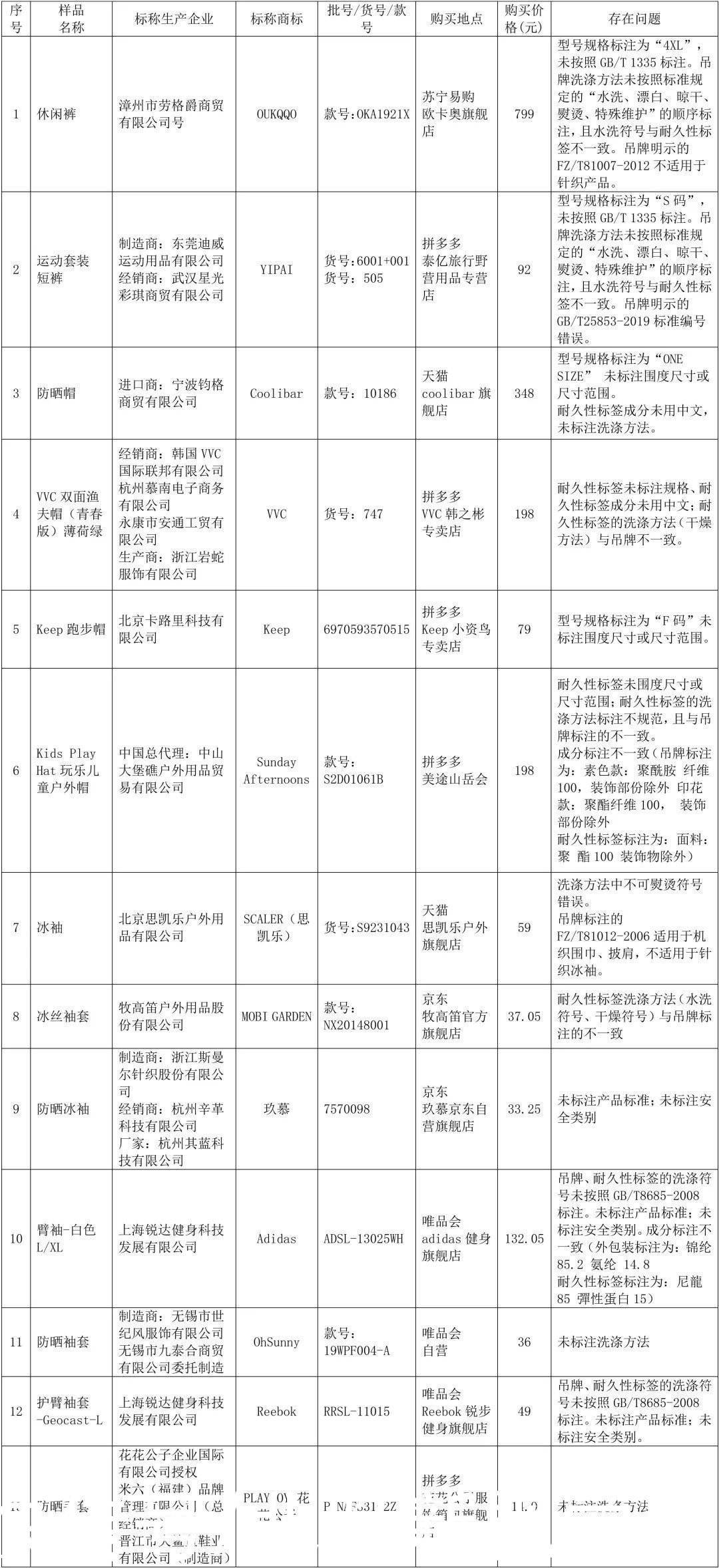 防晒类|注意了！北京消协发布功能服装测试结果，这些产品不合格