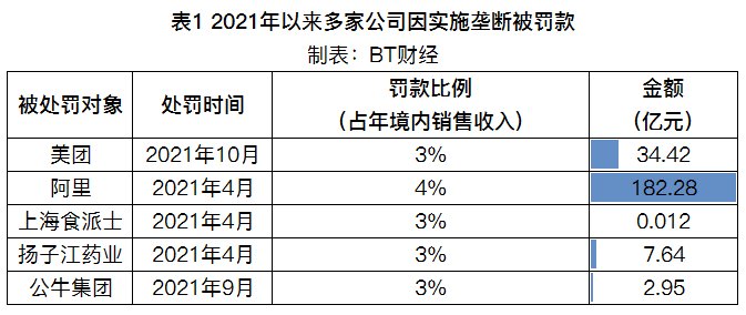 新业务|横向比较：反垄断美团被罚34亿元到底重不重？